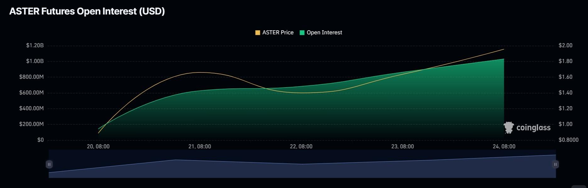 صعود آستر: سود باز معاملات آتی آستر (Aster)