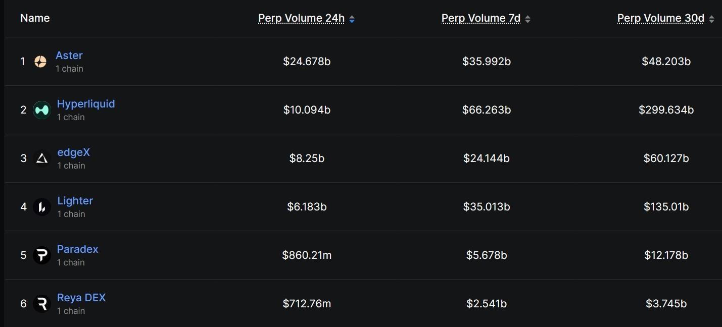 صعود آستر: رتبه بندی حجم معاملات دائمی صرافی های غیرمتمرکز