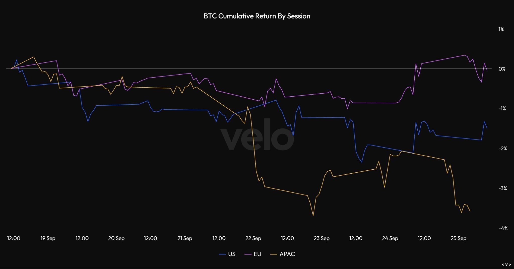 بازدهی بیت کوین و حمایت بیت کوین بر اساس جلسه معاملاتی