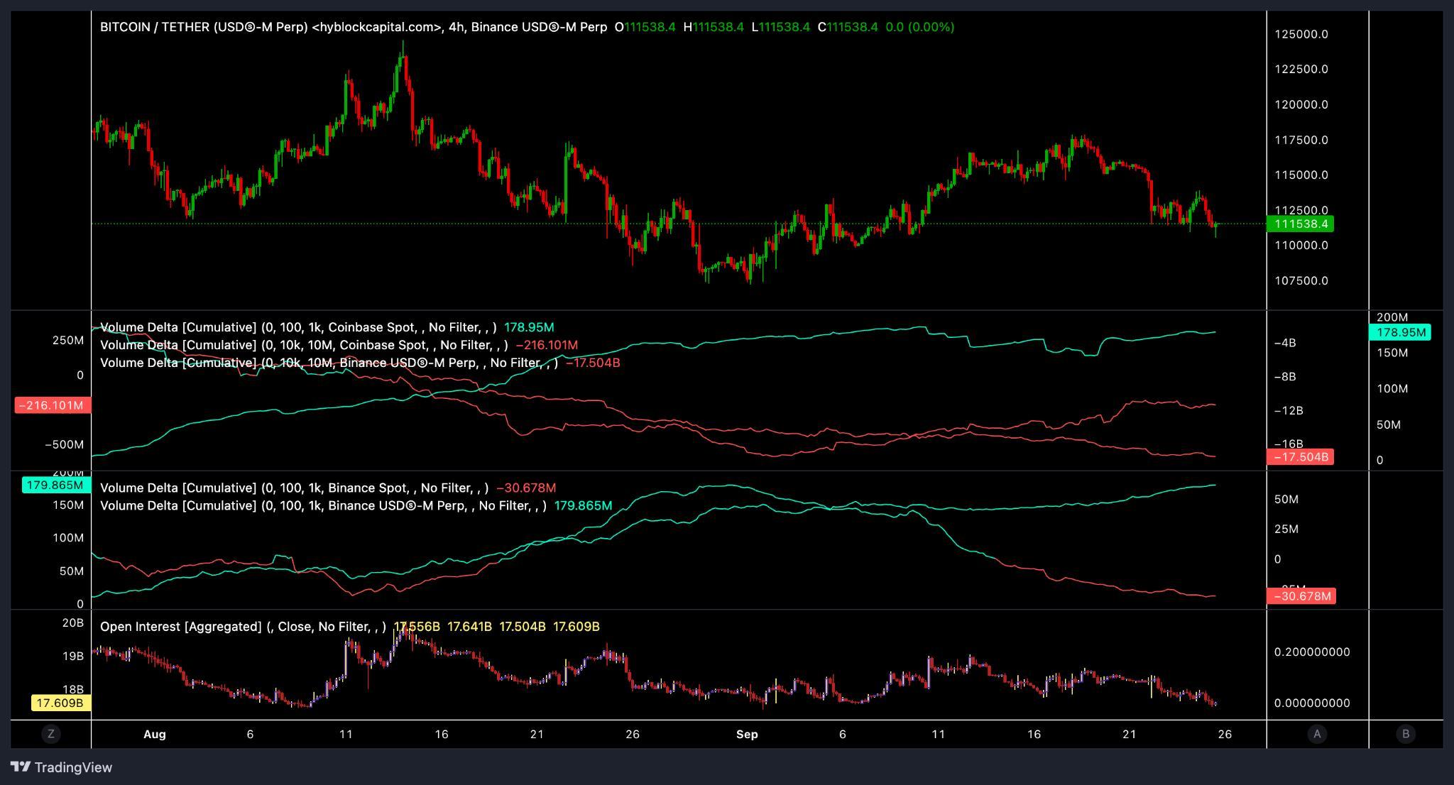 CVDهای BTC/USDT و چگونگی حمایت بیت کوین توسط سرمایه گذاران