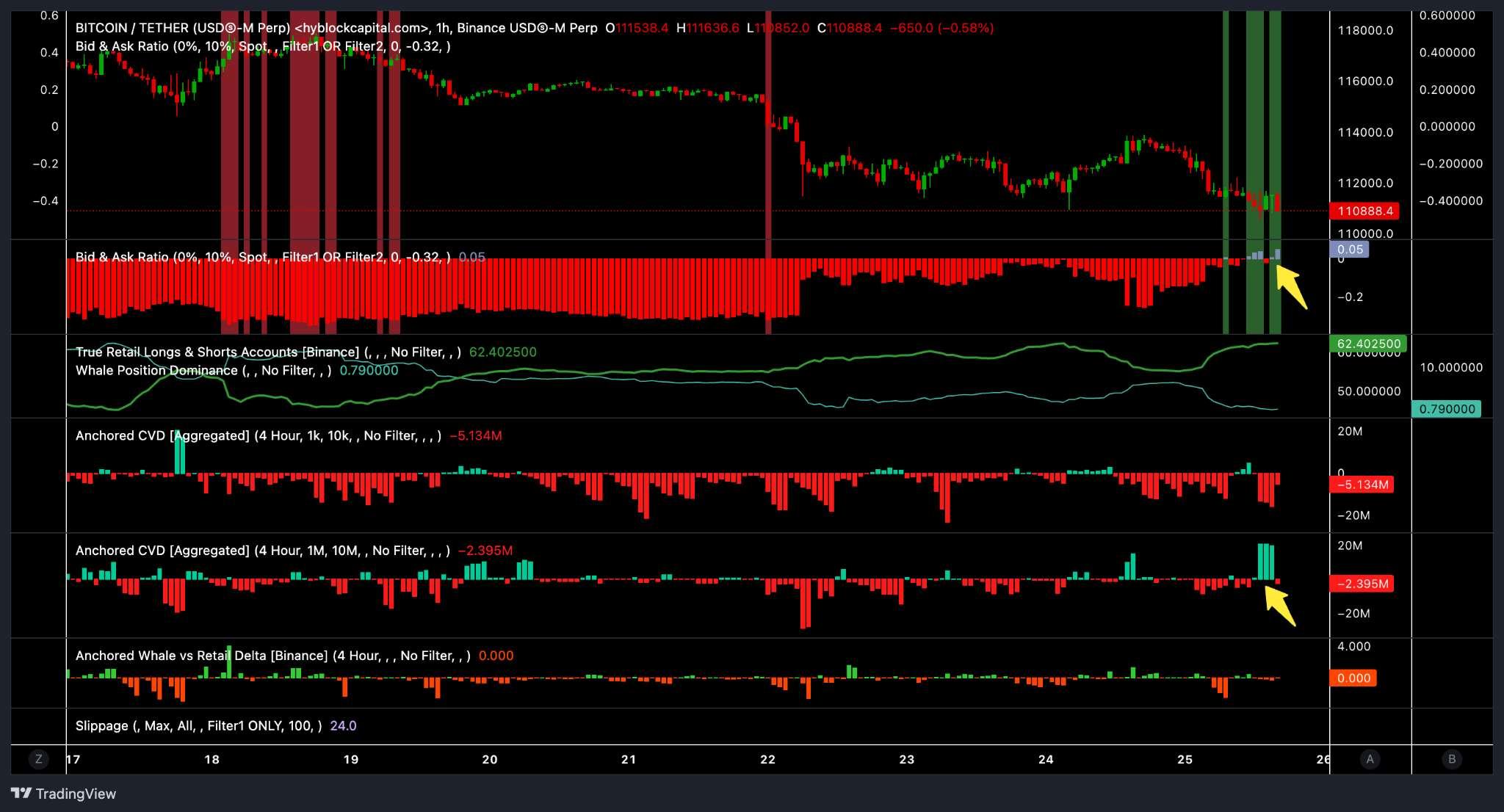 نسبت پیشنهاد-تقاضا و حمایت بیت کوین در صرافی های نقدی