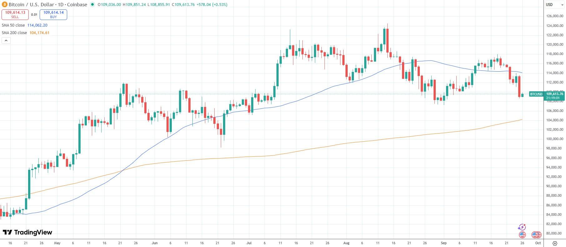 نمودار قیمت بیت کوین و تحلیل ریزش بیت کوین، منبع: Tradingview