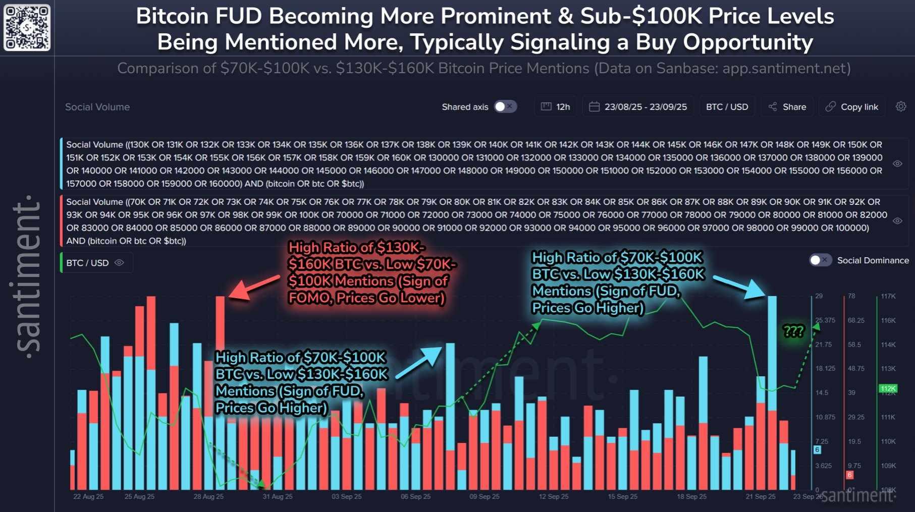 داده های فعالیت شبکه های اجتماعی و نقطه برگشت بیت کوین