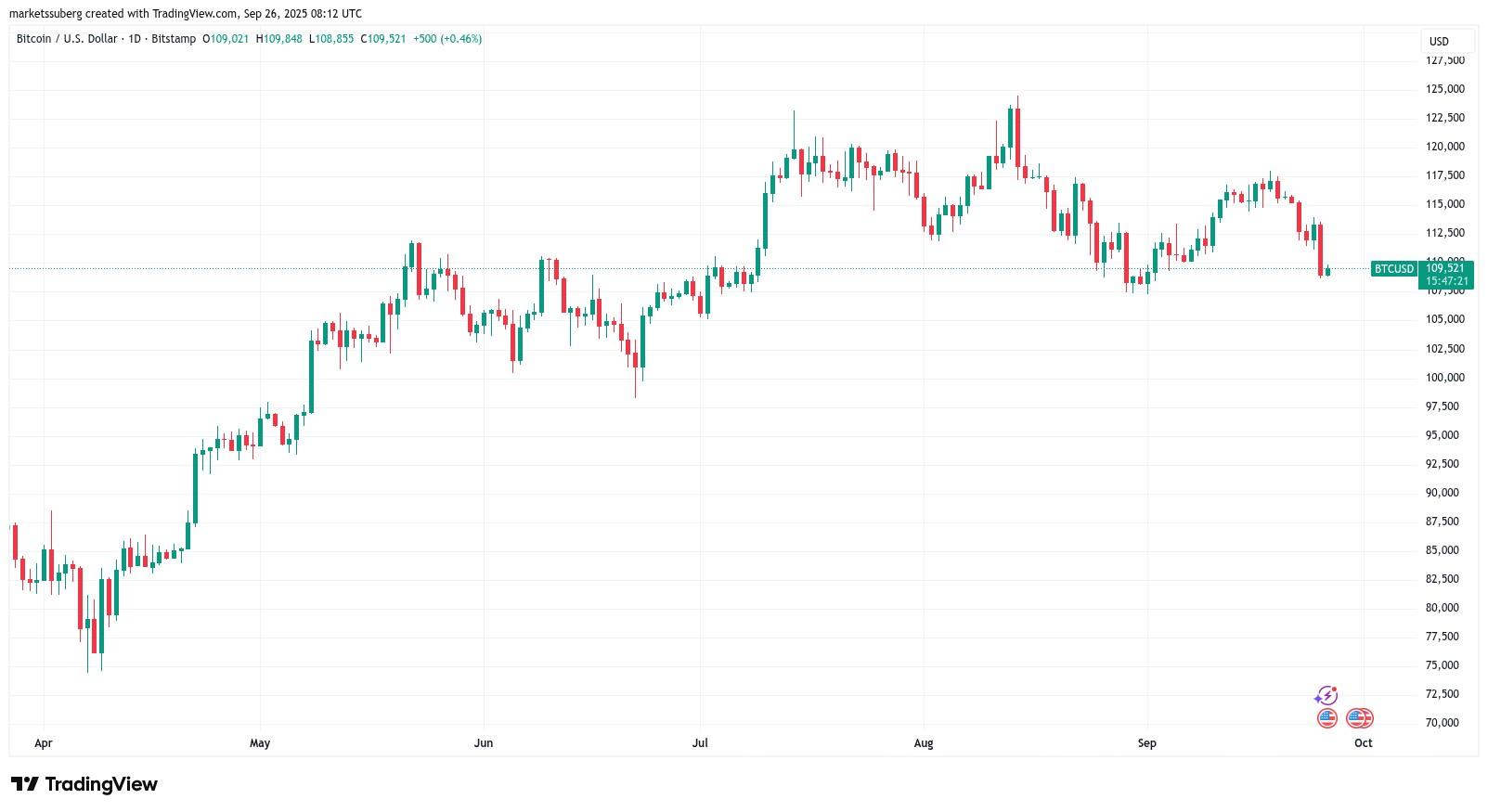 نمودار یک روزه بیت کوین و نقطه برگشت بیت کوین