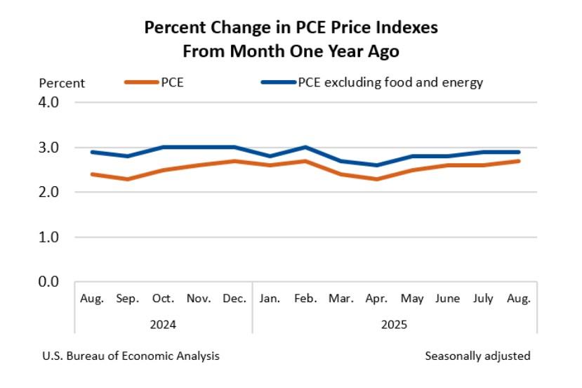 شاخص PCE آمریکا و اثر آن بر کاهش قیمت بیت کوین