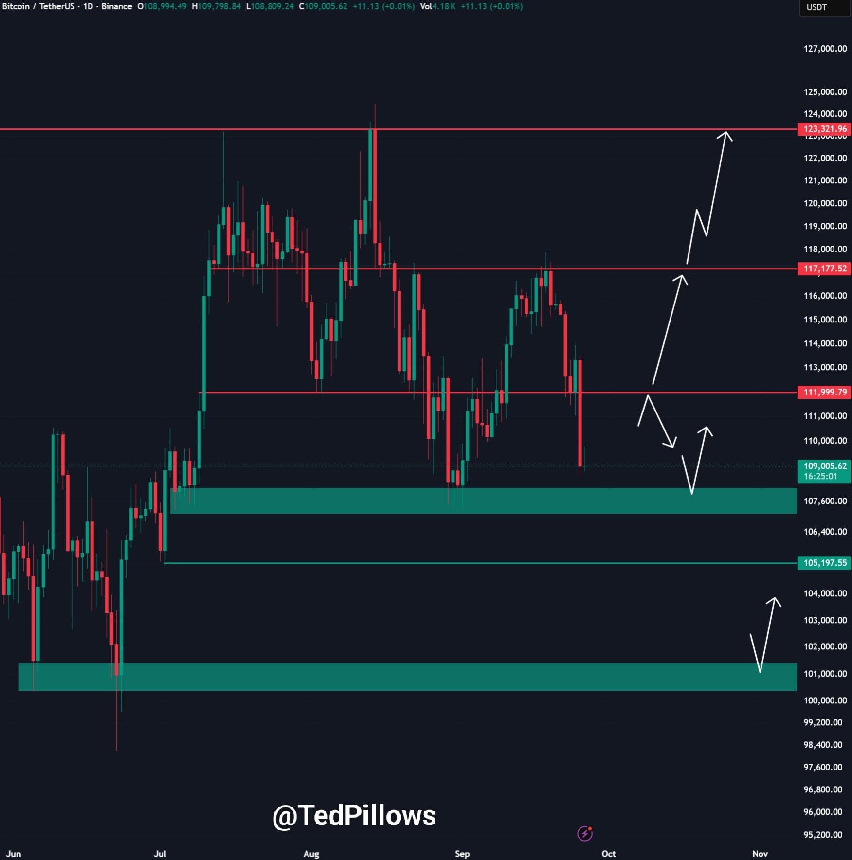 نمودار روزانه BTC/USDT و پیش بینی کاهش قیمت بیت کوین