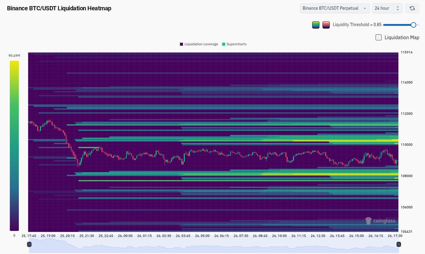 نقشه حرارتی لیکوییدیشن بایننس و تاثیر آن بر کاهش قیمت بیت کوین