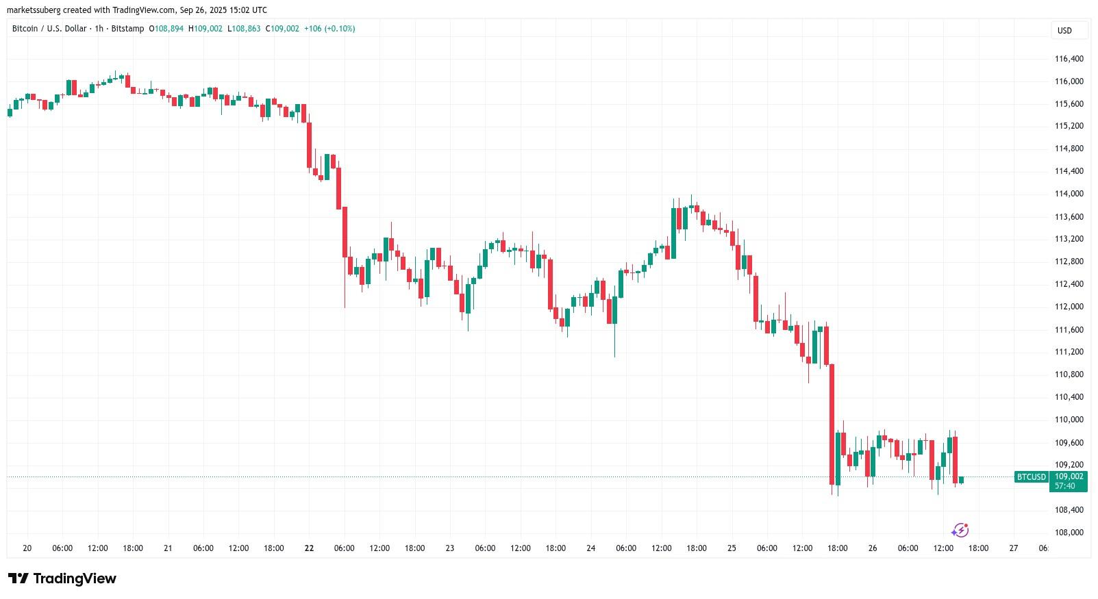 نمودار کاهش قیمت بیت کوین، بازارها، تحلیل بازار