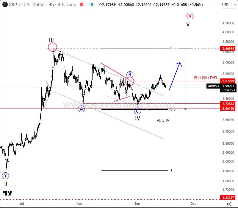 نمودار پیش بینی قیمت ریپل