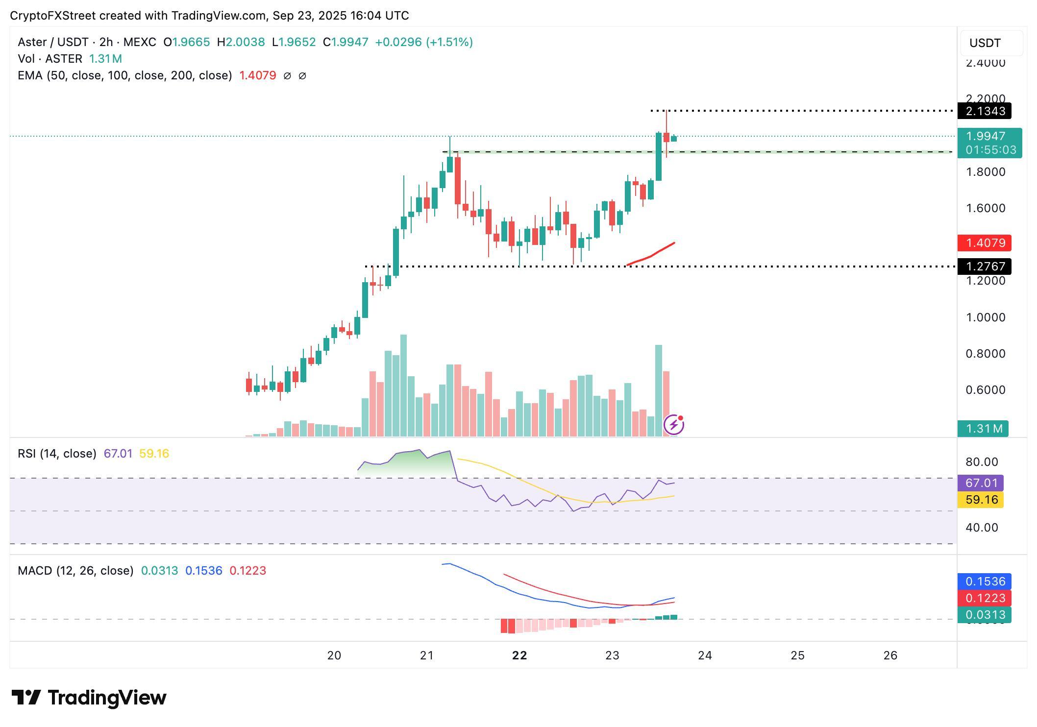 نمودار روزانه قیمت رمزارز آستر بایننس (ASTER/USDT)