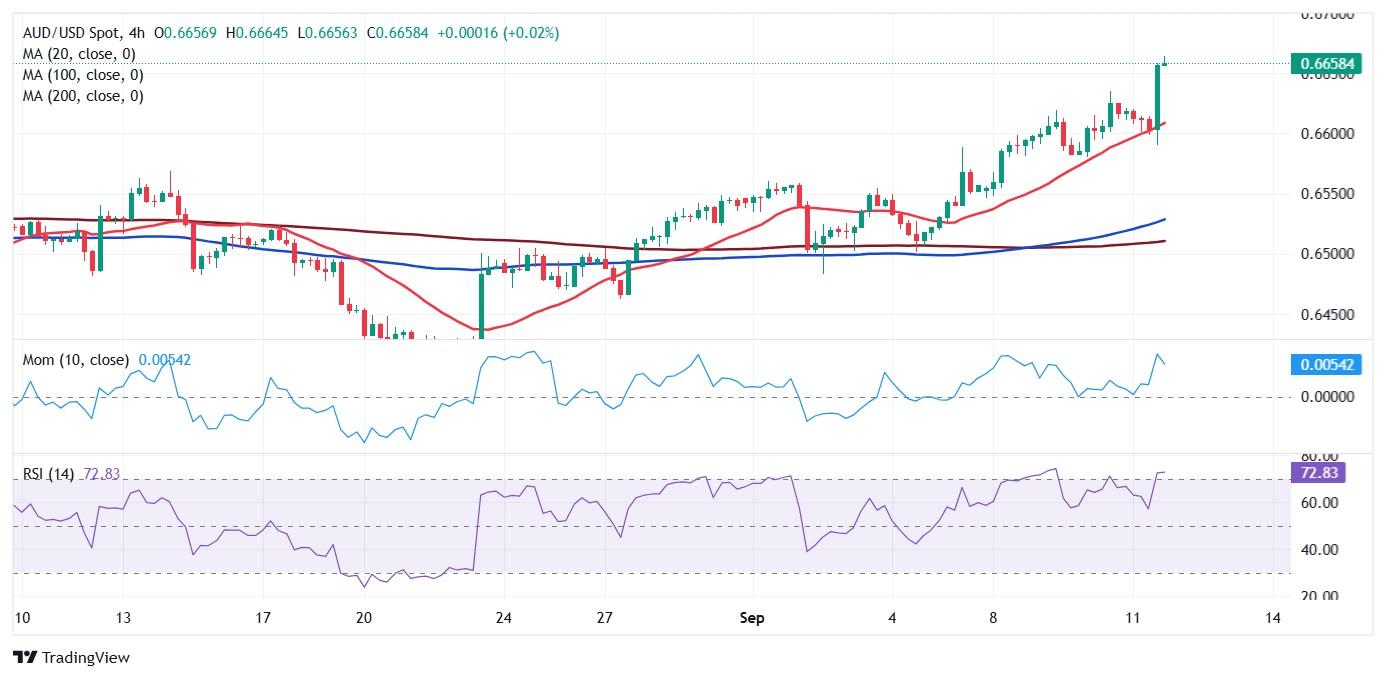 پیش بینی AUD/USD