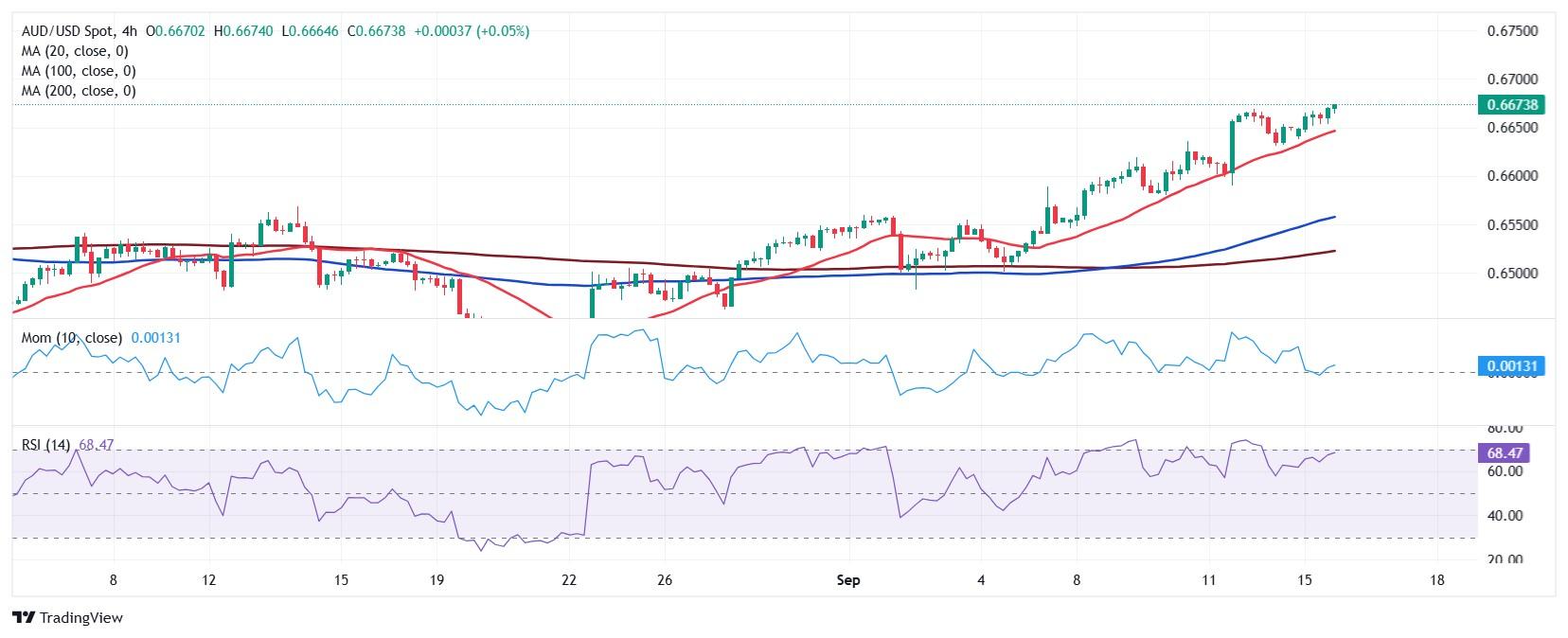 نمودار AUD/USD و چشم انداز دلار استرالیا