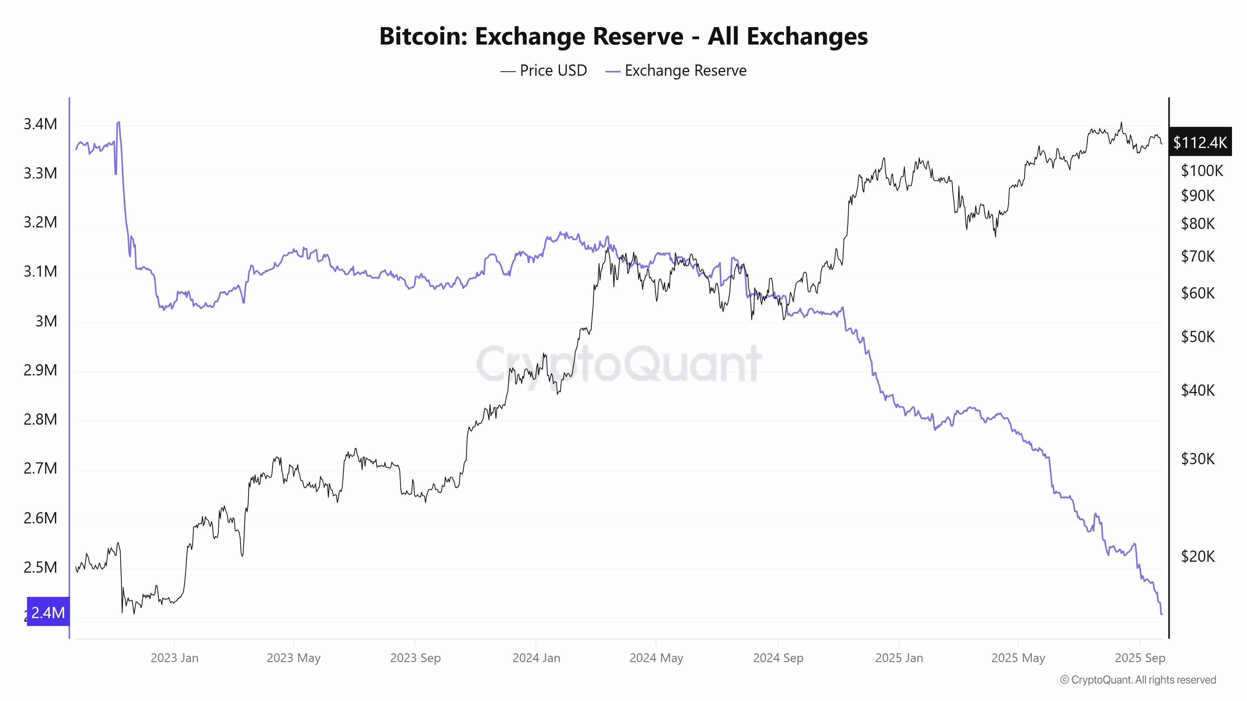 ذخیره بیت کوین در صرافی ها و فرصت خرید بیت کوین