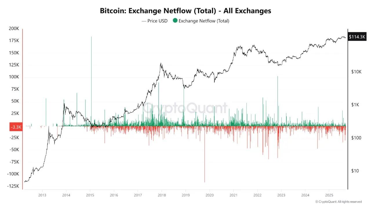 خالص جریان مبادلات بیت کوین و روند بازار ارز دیجیتال