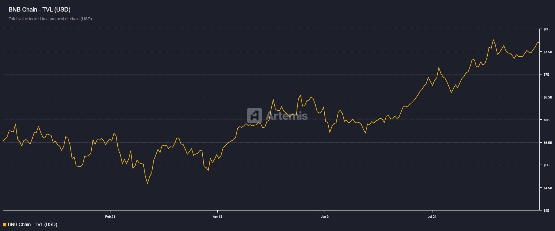 نمودار TVL بی ان بی و پیش بینی قیمت BNB. منبع: آرتمیس