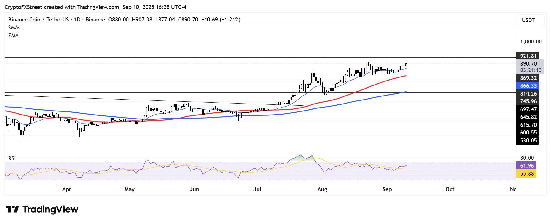 نمودار روزانه BNB/USDT و رکورد جدید BNB