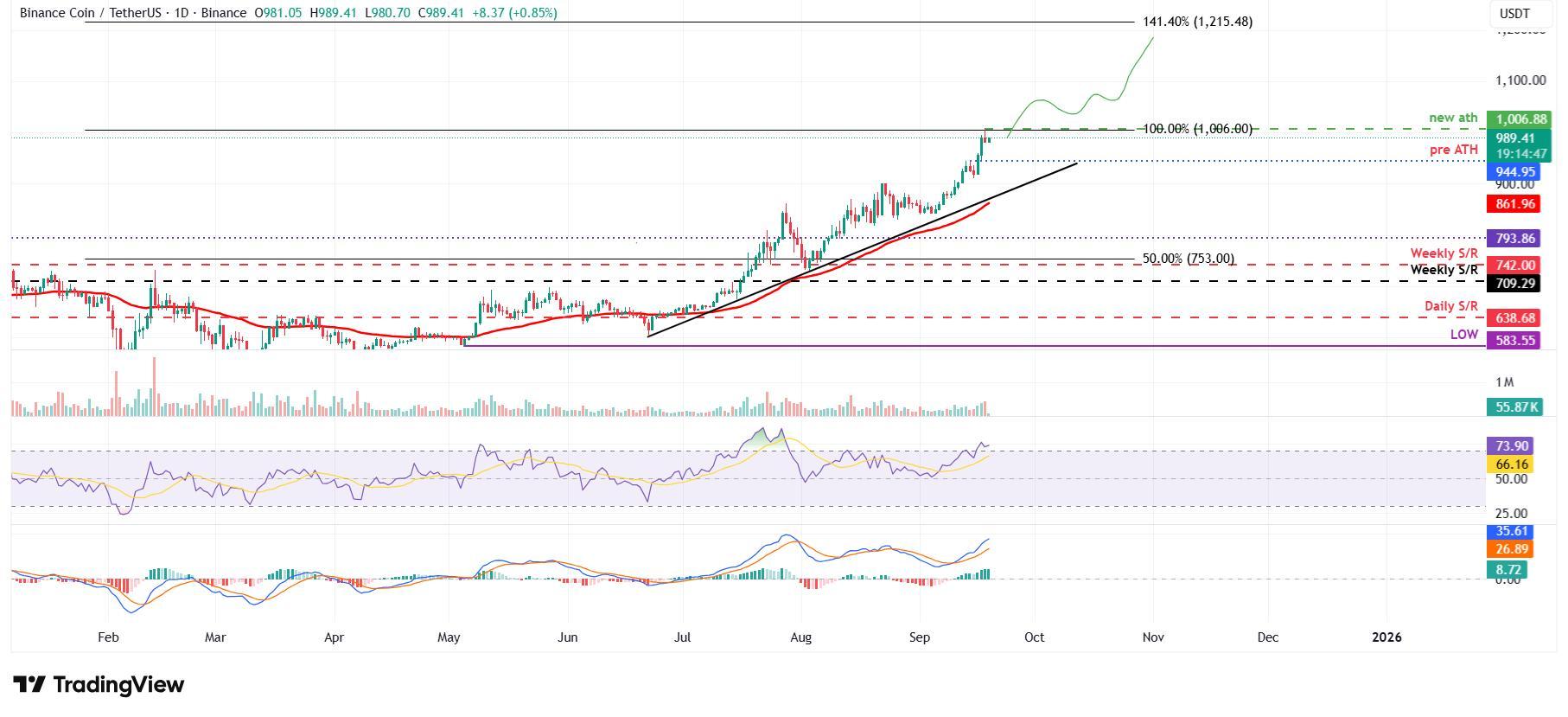 پیش بینی قیمت ارز دیجیتال BNB