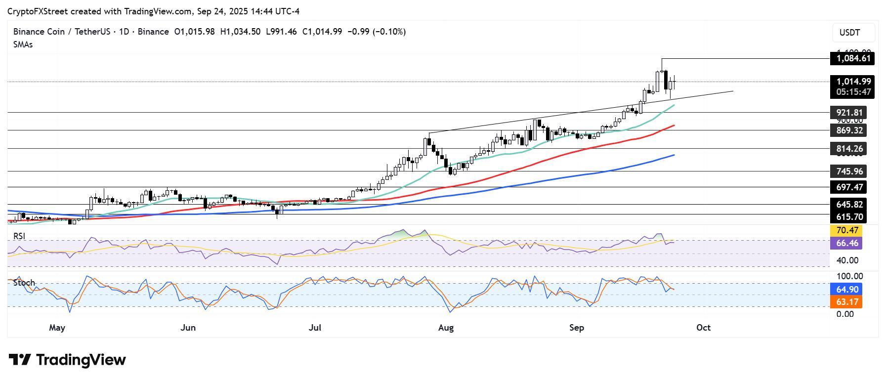 نمودار روزانه BNB/USDT - گسترش توکنیزاسیون BNB