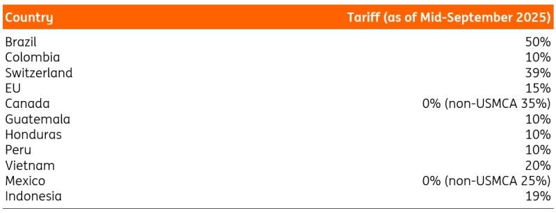 نمودار جنگ تجاری قهوه برزیل و سوئیس