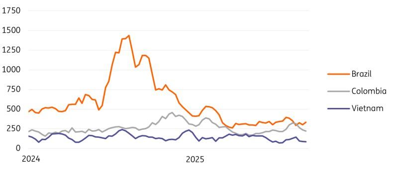 نمودار صادرات قهوه برزیل در جنگ تجاری