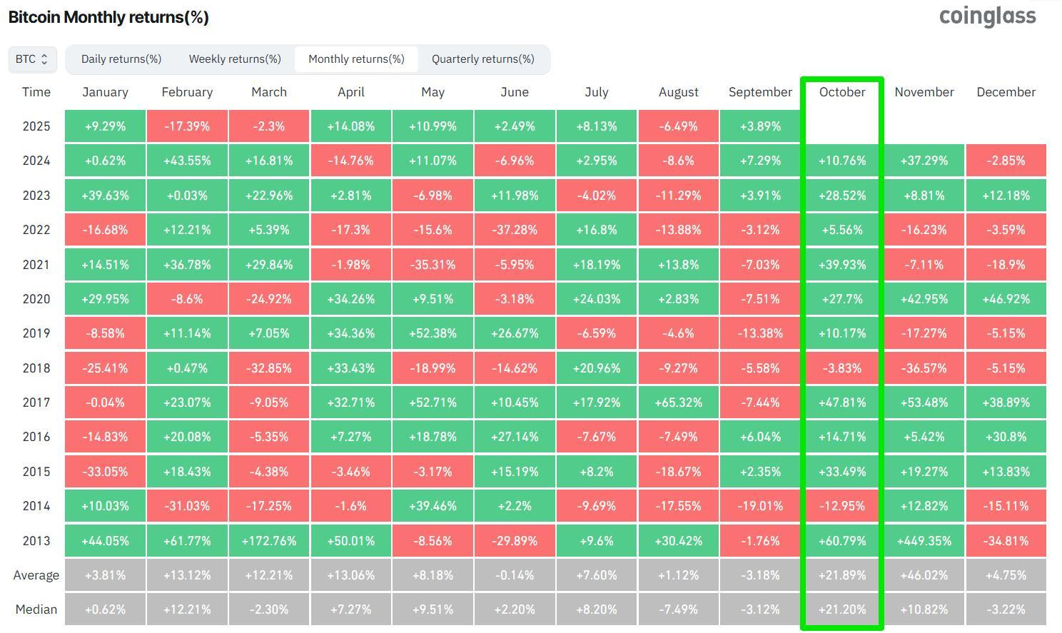 بازده ماهانه بیت کوین و فرصت خرید بیت کوین در ماه های صعودی