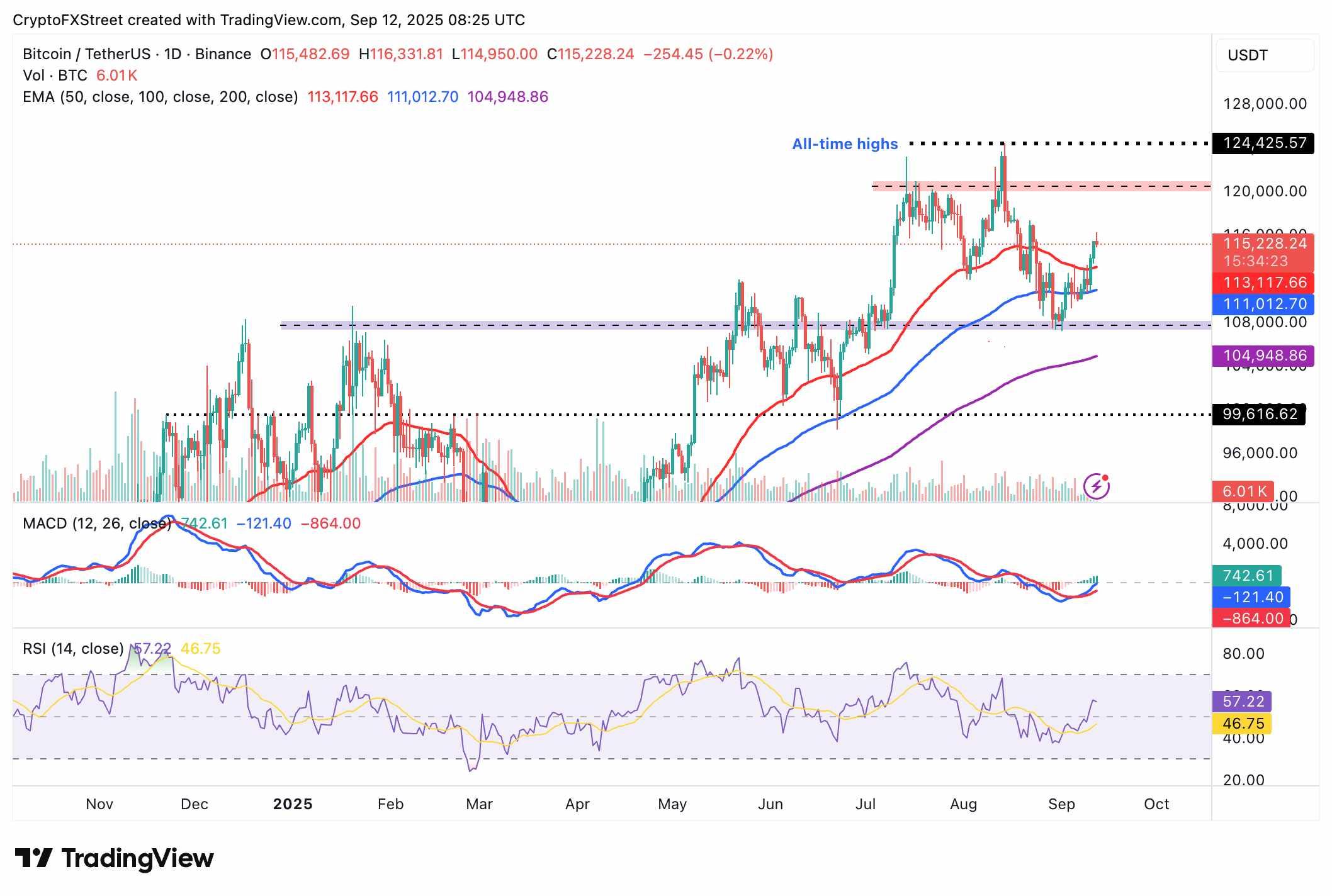 نمودار روزانه بیت کوین و روند بازار ارز دیجیتال