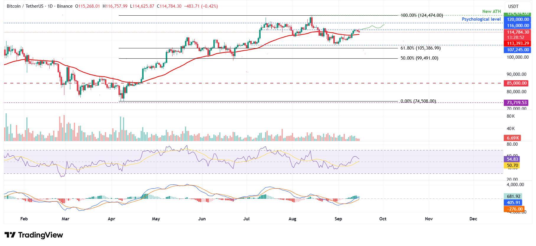 نمودار روزانه BTC/USDT برای پیش بینی قیمت بیت کوین.