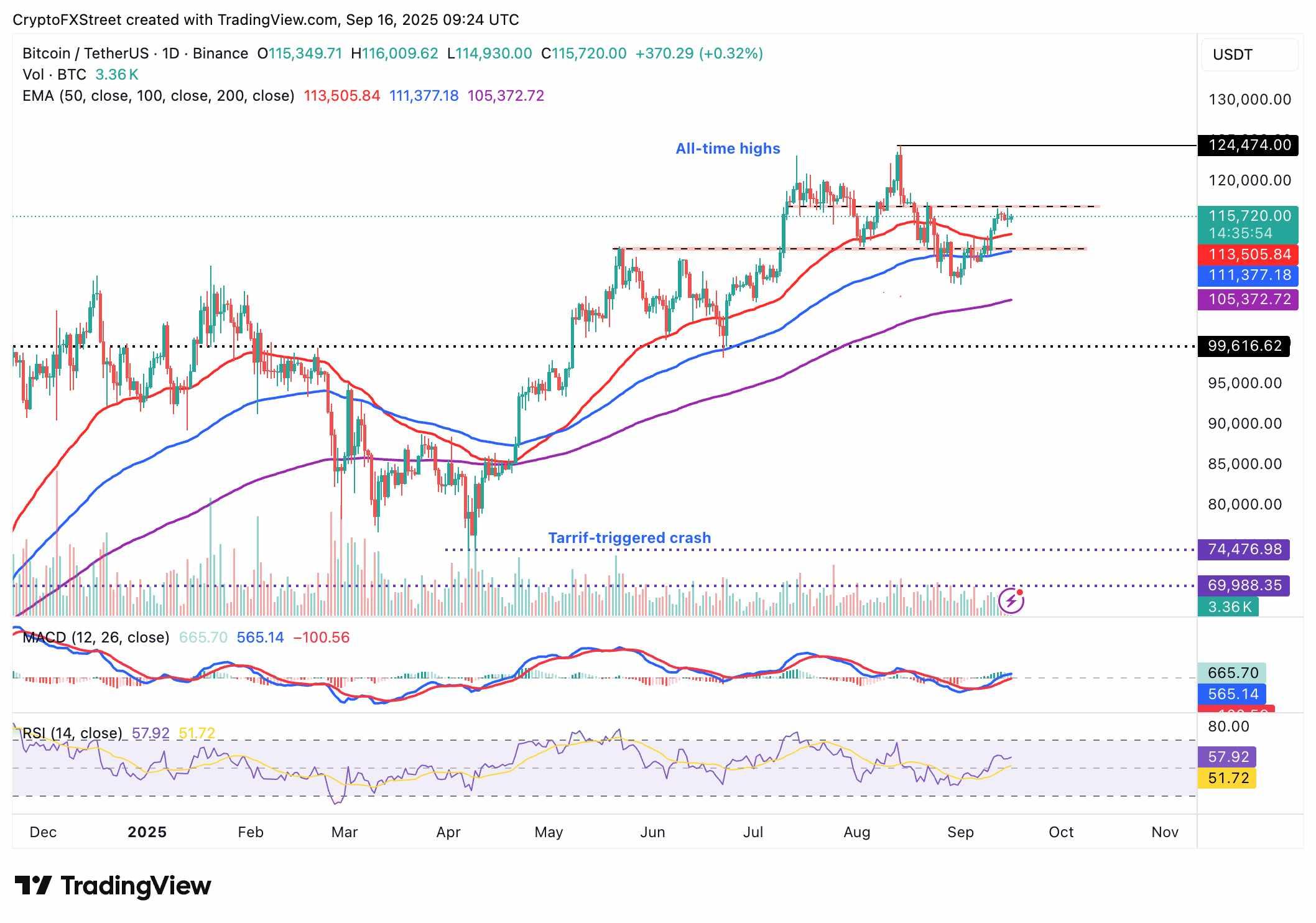 نمودار روزانه BTC/USDT و صعود بیت کوین با استیبل کوین