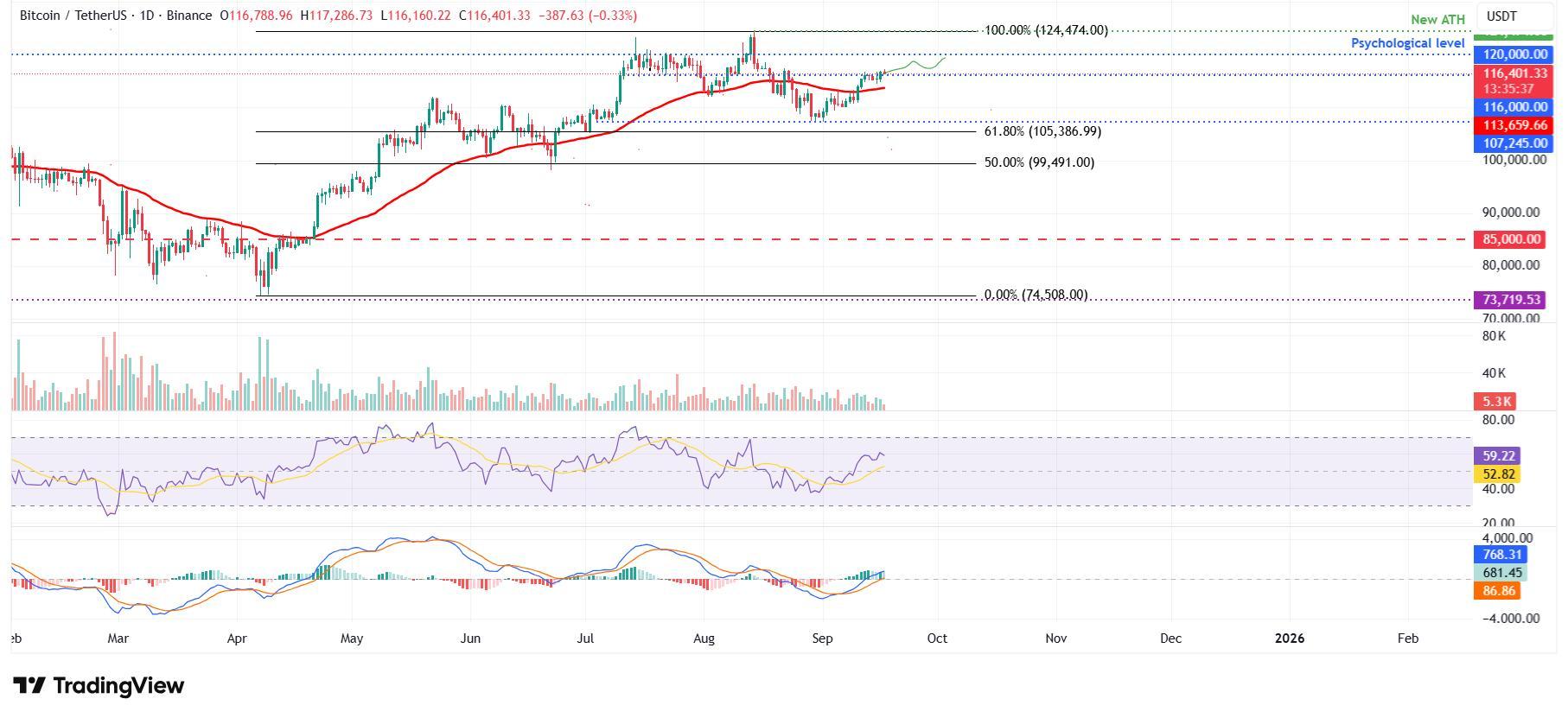 نمودار روزانه BTC/USDT و پیش بینی قیمت بیت کوین