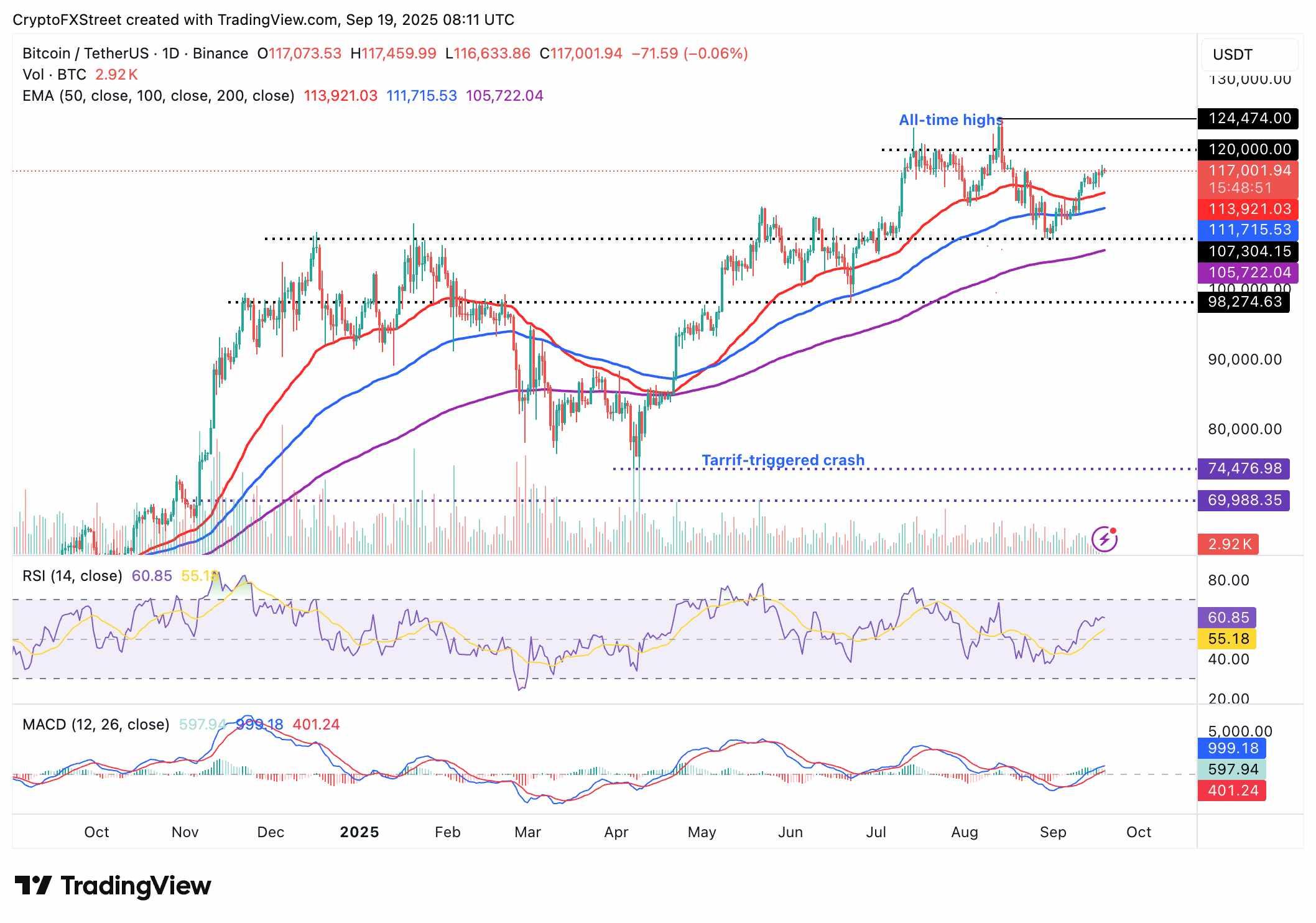 نمودار روزانه BTC/USDT و تحلیل امروز ارز دیجیتال