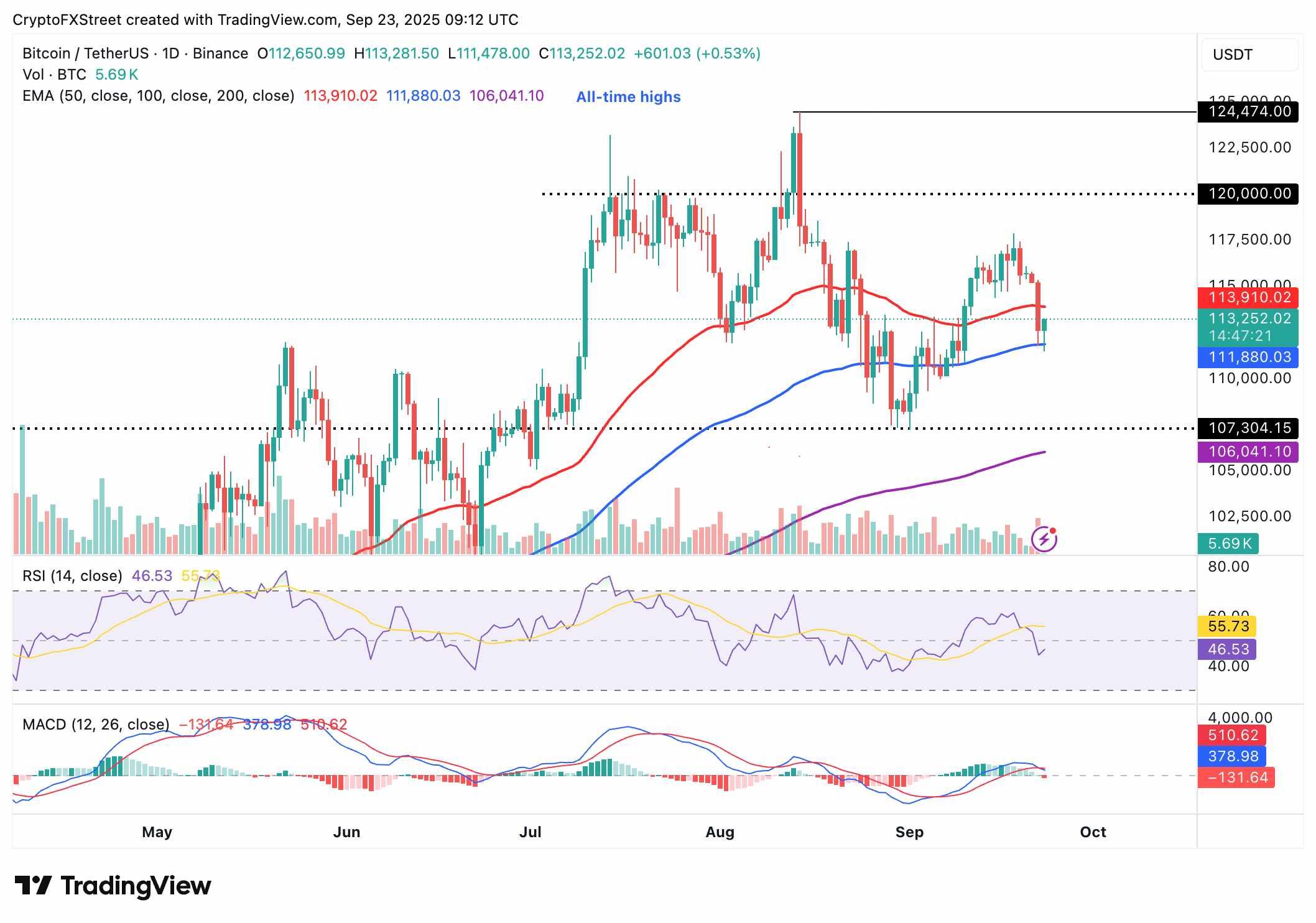 نمودار روزانه BTC/USDT و روند بهبود قیمت ارز دیجیتال بیت کوین