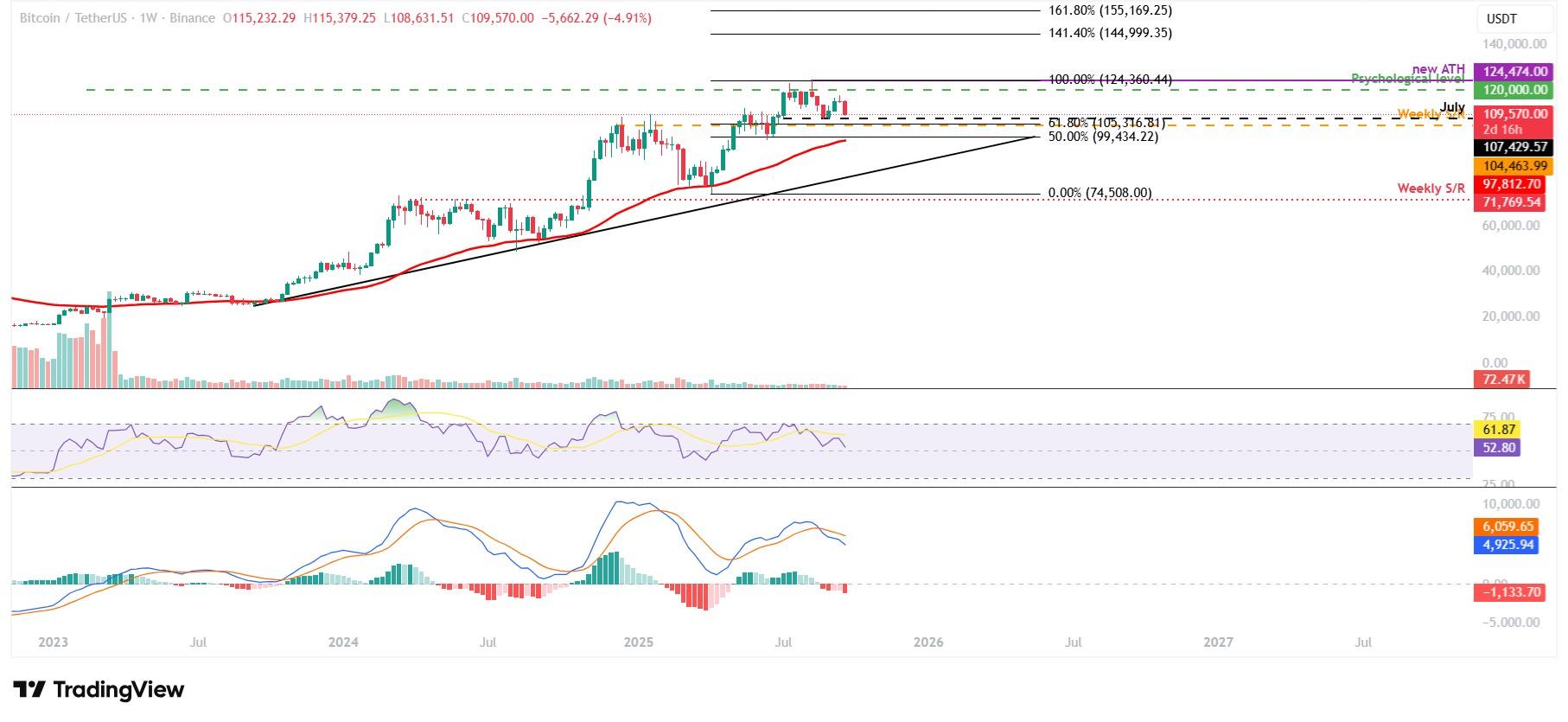 نمودار هفتگی BTC/USDT در تحلیل ریزش بیت کوین