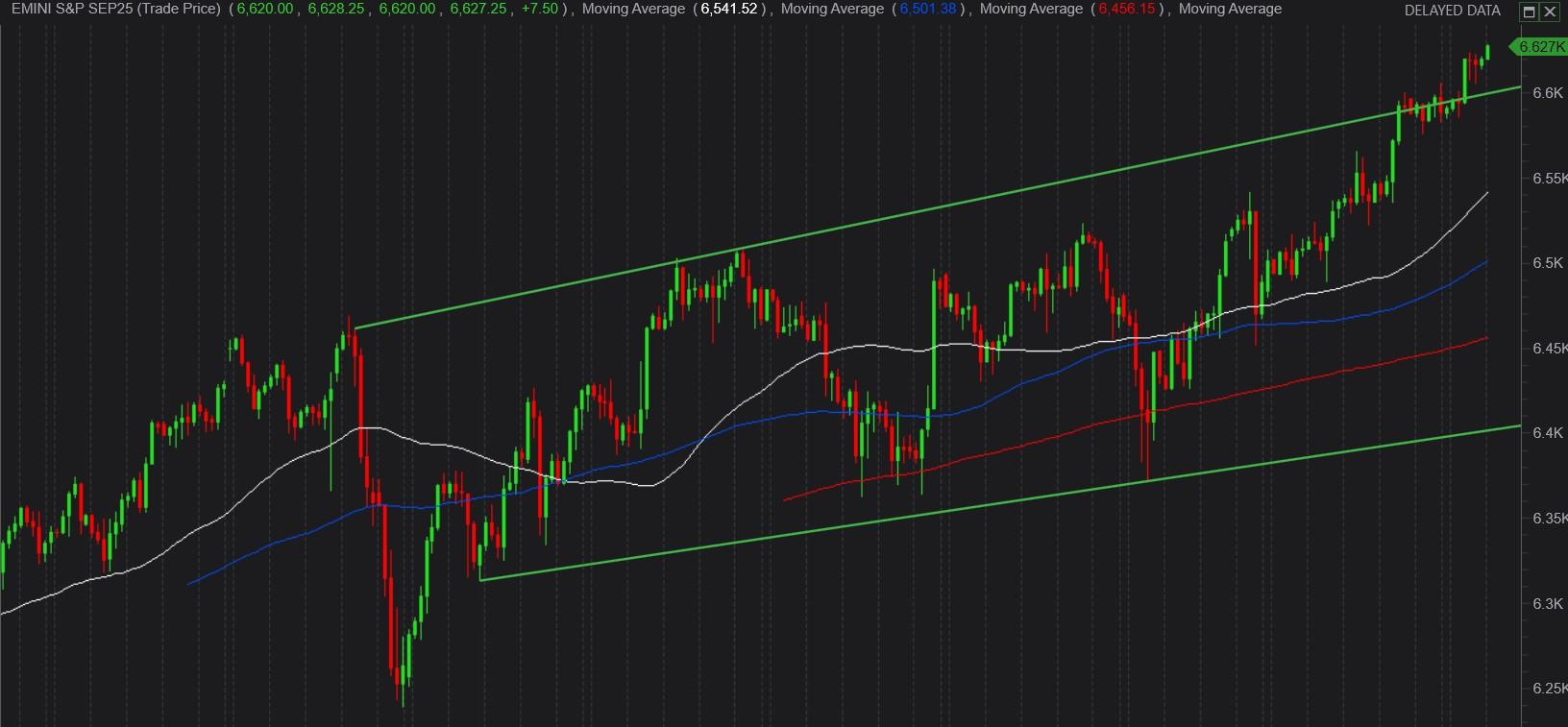 نمودار شاخص S&P و اهداف آتی شاخص