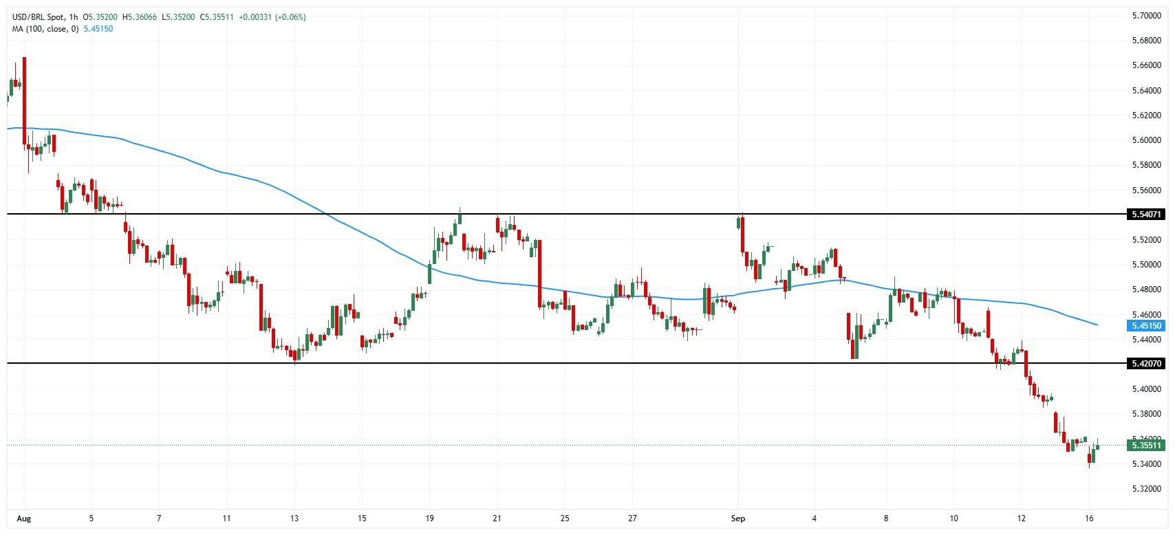 نمودار دلار ریال برزیل - USD/BRL