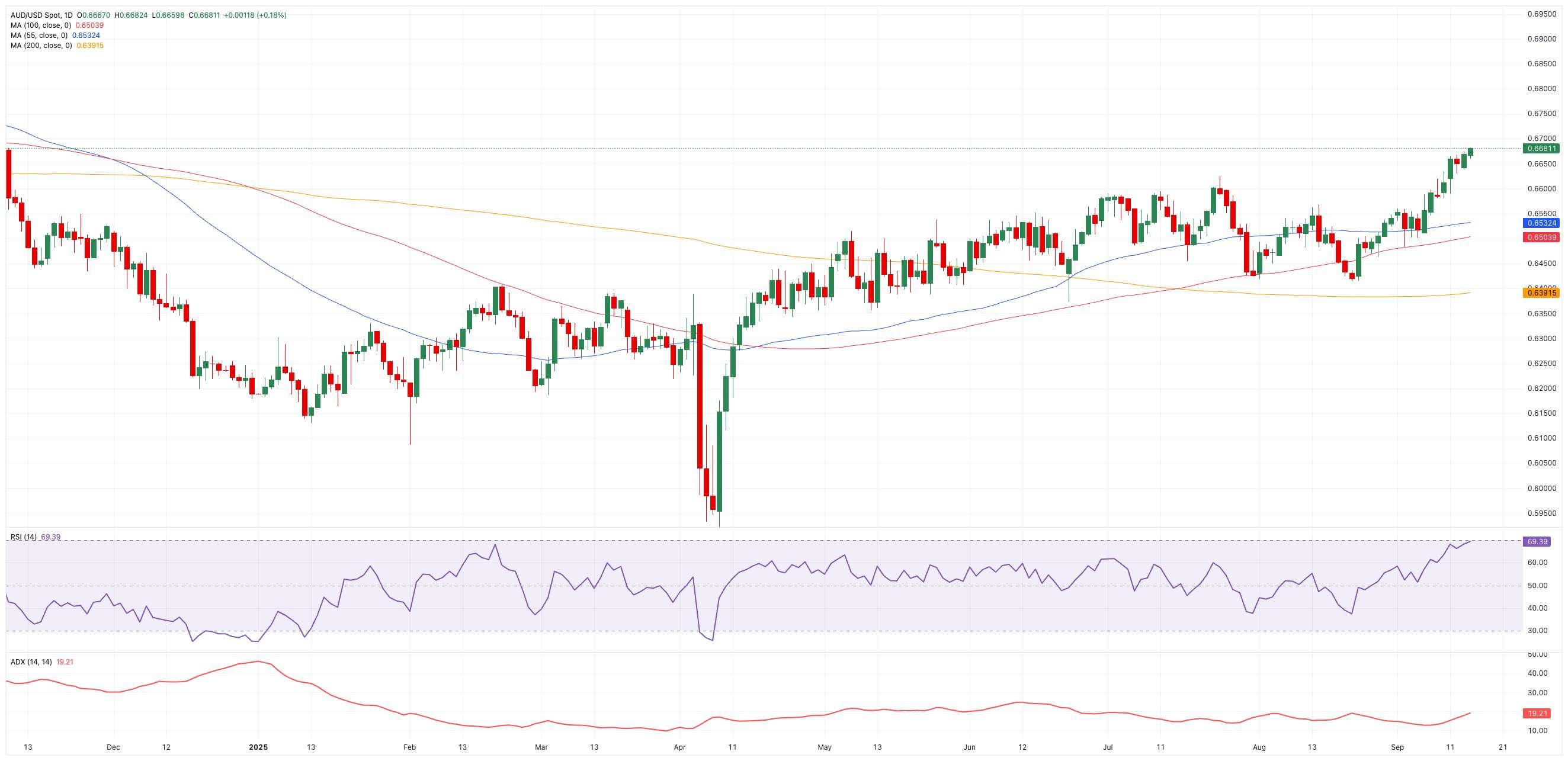 نمودار AUD/USD و پیش بینی دلار استرالیا