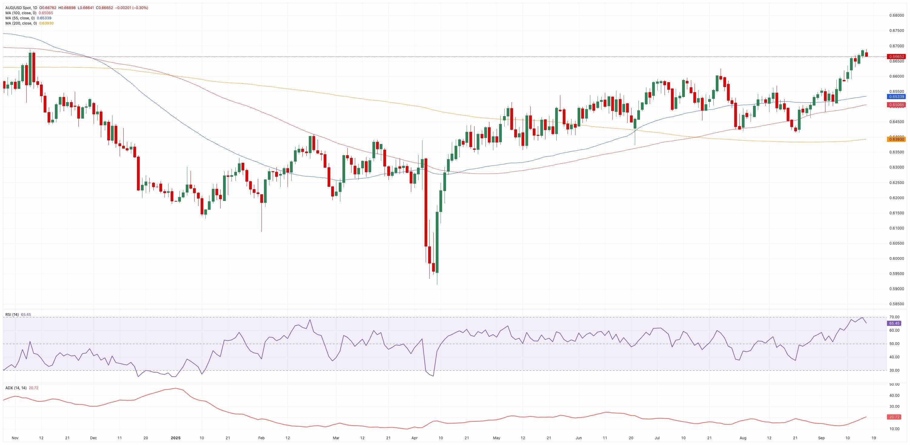 نمودار روزانه AUD/USD و تحلیل دلار استرالیا