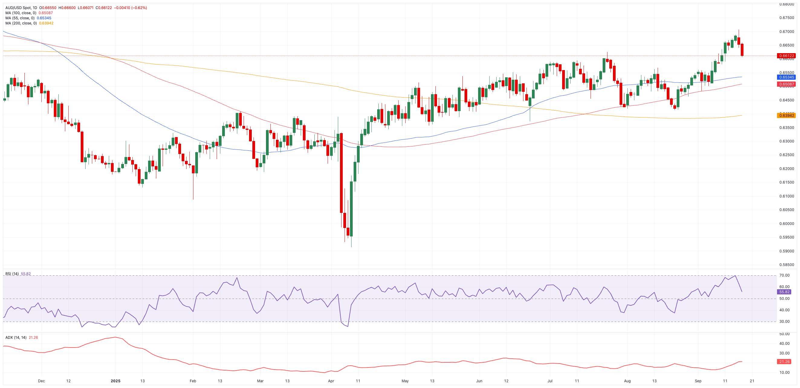 نمودار روزانه AUD/USD و پیش بینی قیمت دلار استرالیا