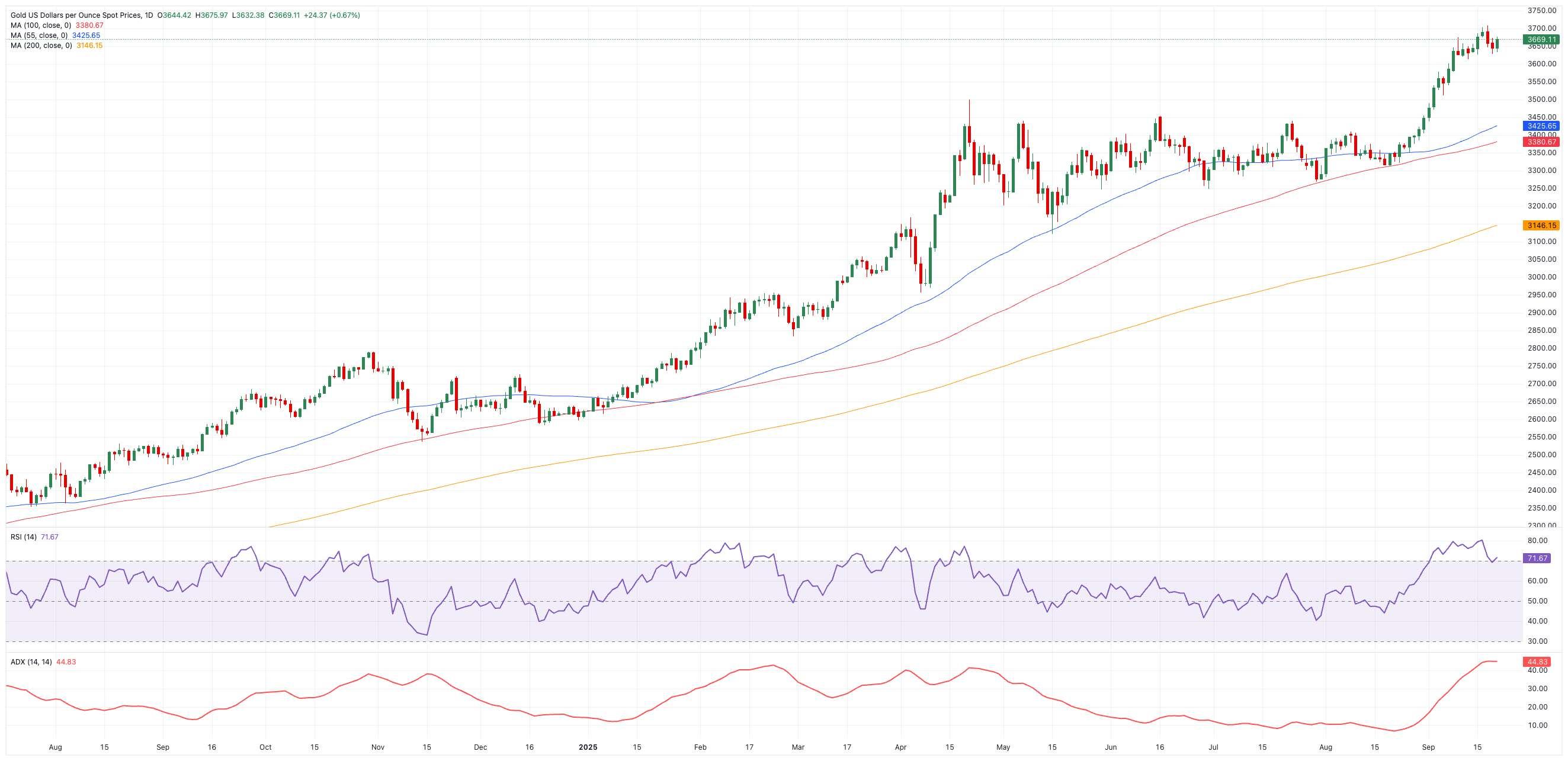 نمودار روزانه XAU/USD و پیش بینی قیمت طلا