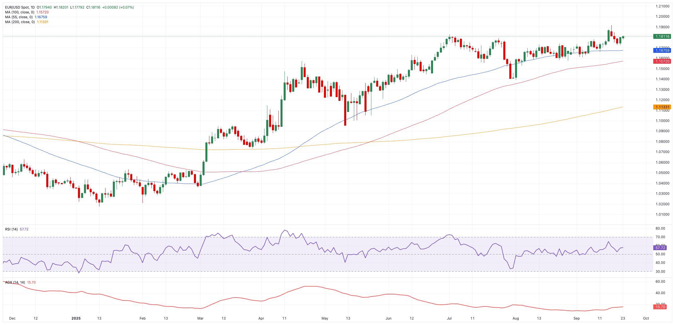 نمودار EUR/USD - پیش بینی قیمت یورو دلار