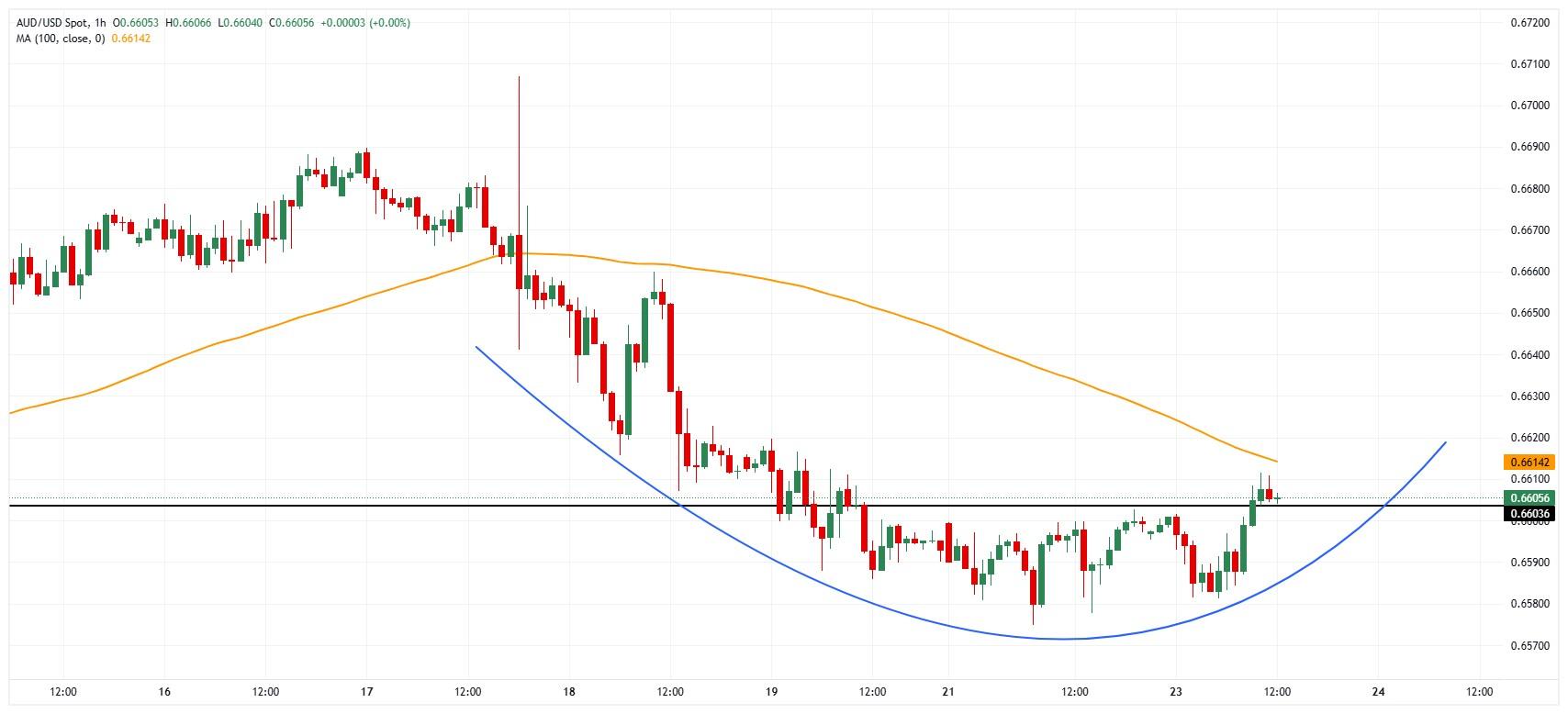 نمودار AUD/USD و تحلیل دلار استرالیا