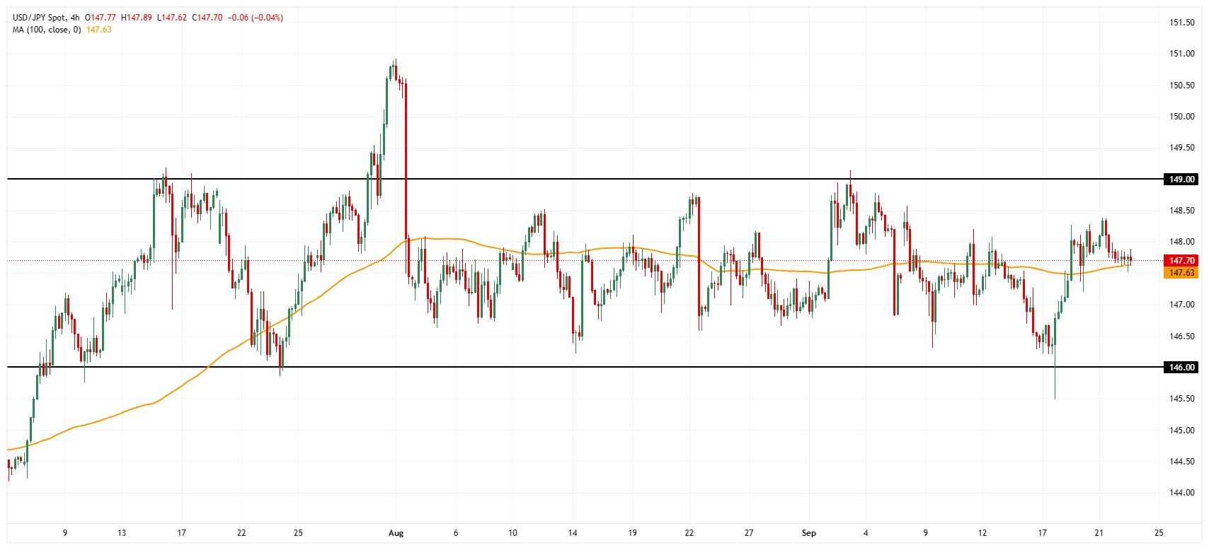 نمودار USD/JPY و تاثیر افزایش نرخ بهره ژاپن