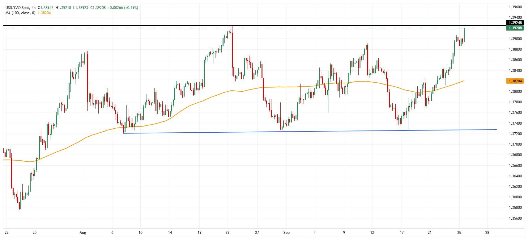نمودار USD/CAD: چشم انداز دلار کانادا