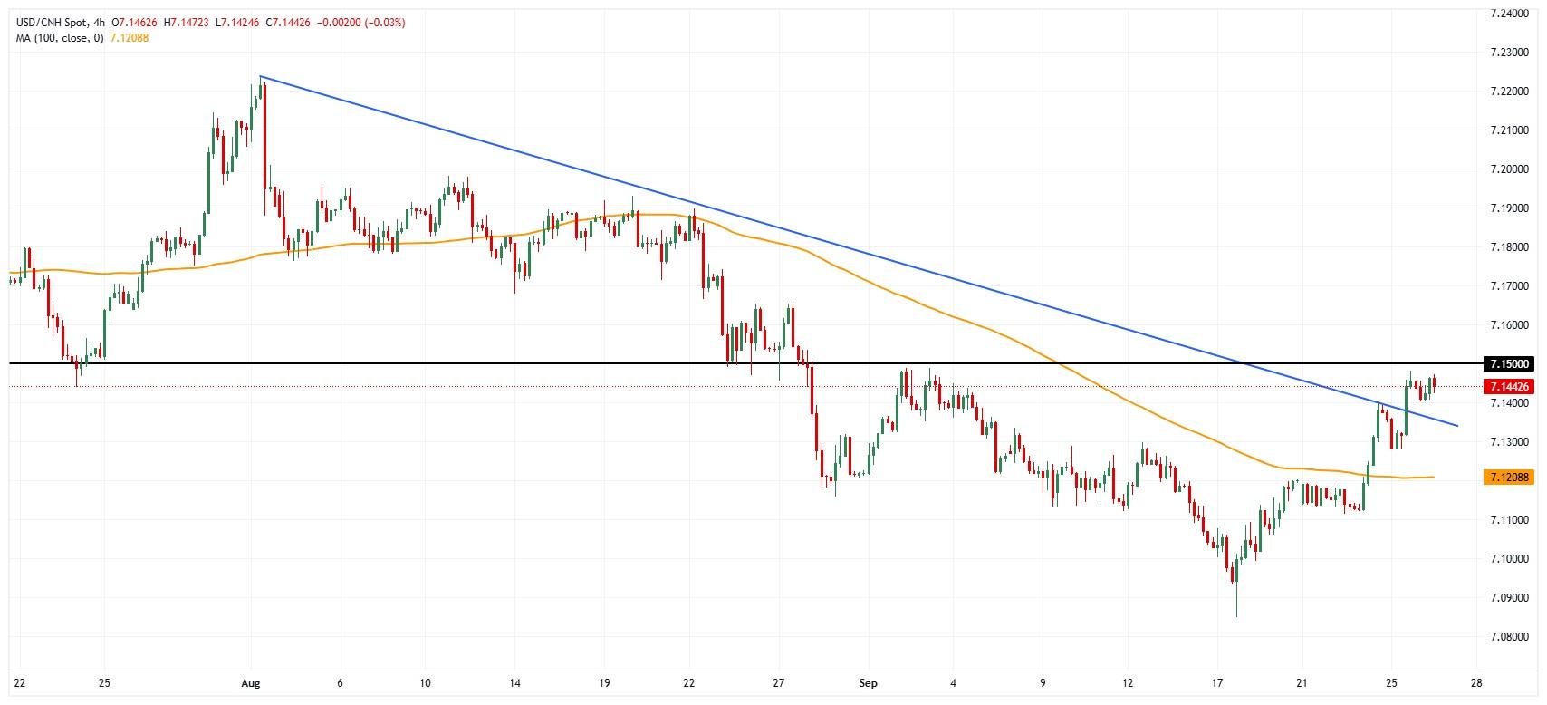 نمودار نرخ ارز یوان (USD/CNH)