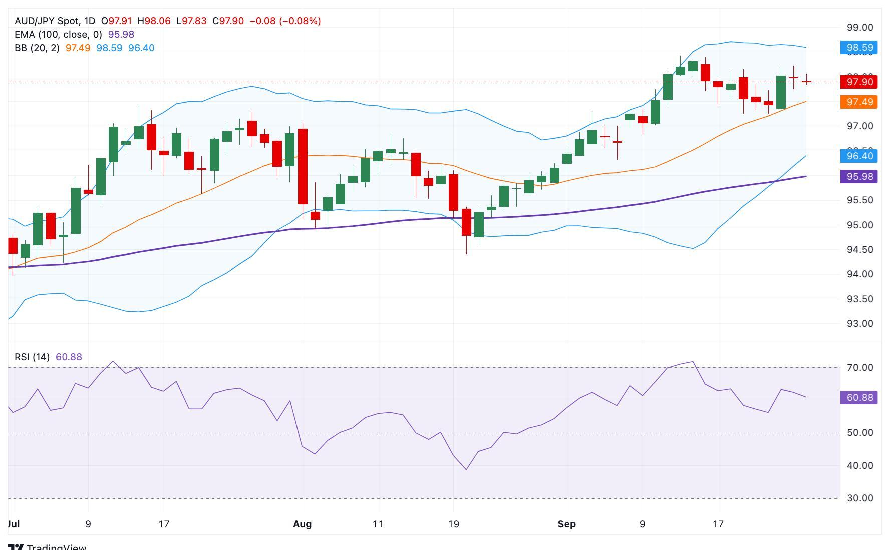 نمودار روزانه تحلیل و پیش بینی AUD/JPY