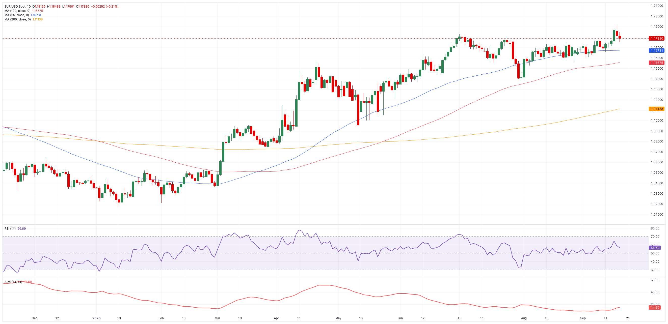 نمودار روزانه پیش بینی قیمت یورو دلار