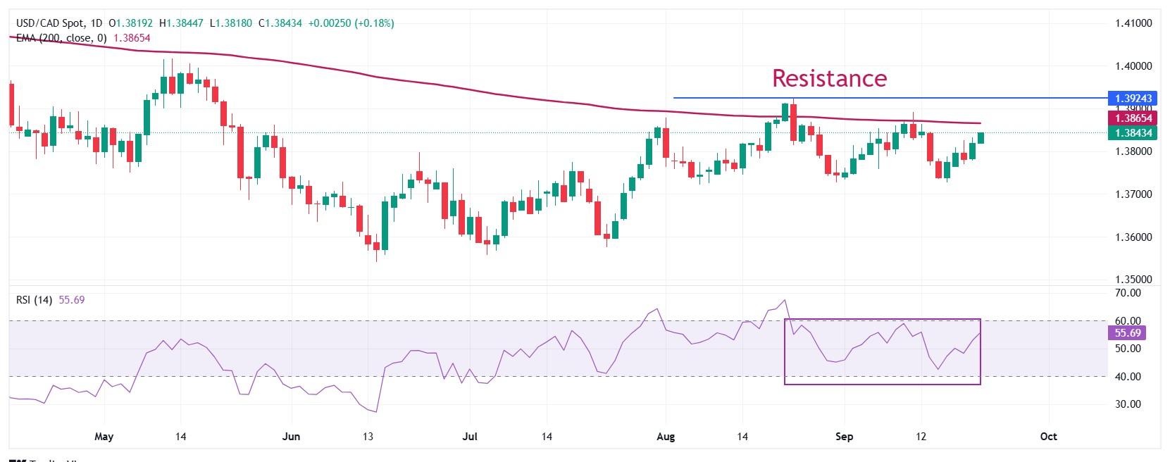 پیش بینی دلار آمریکا کانادا: نمودار روزانه USD/CAD