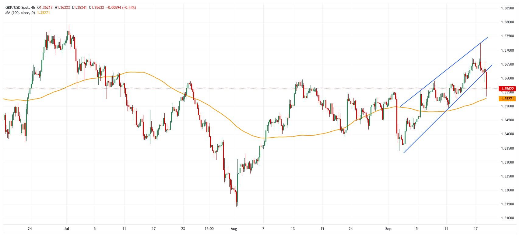 نمودار سقوط پوند و خرده فروشی: GBP/USD