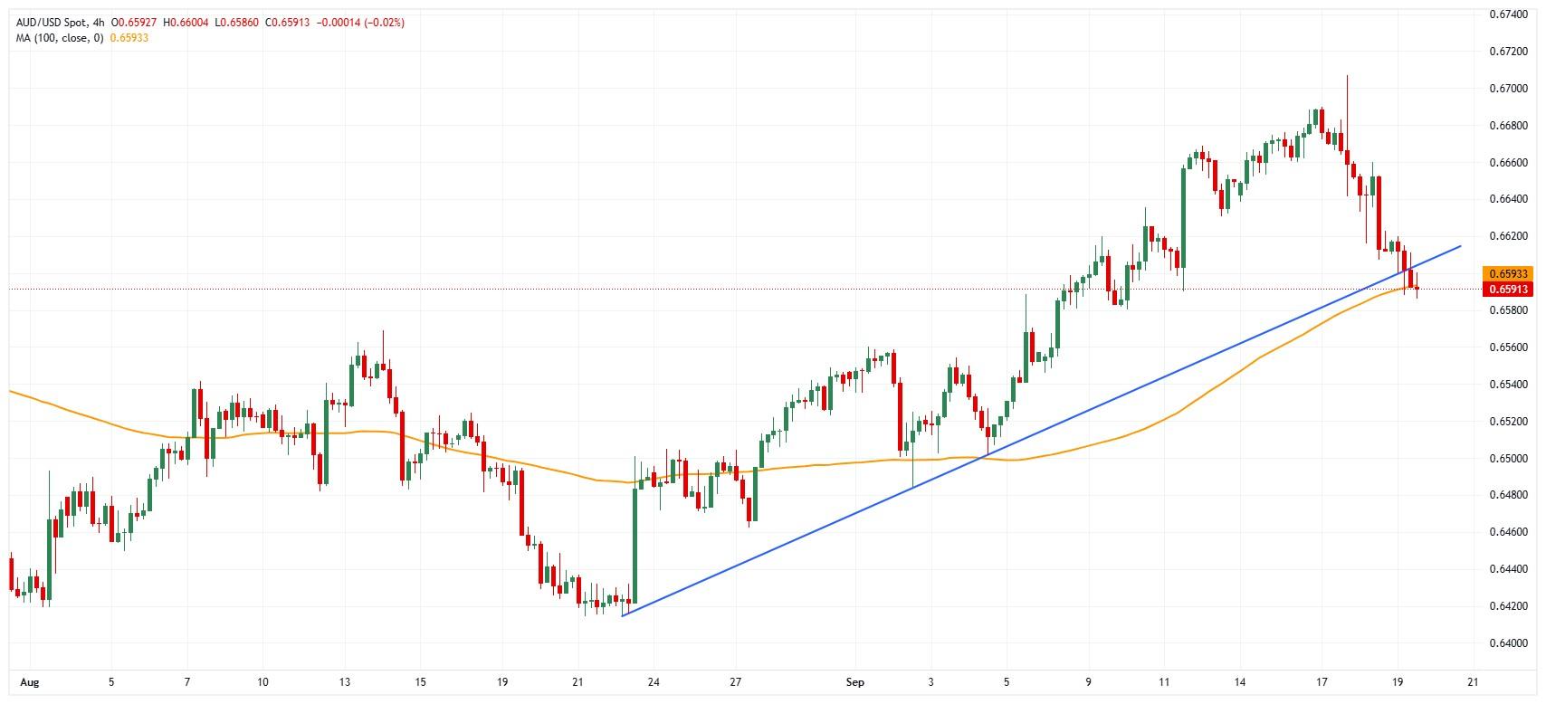 نمودار AUD/USD - دلار استرالیا تحلیل امروز