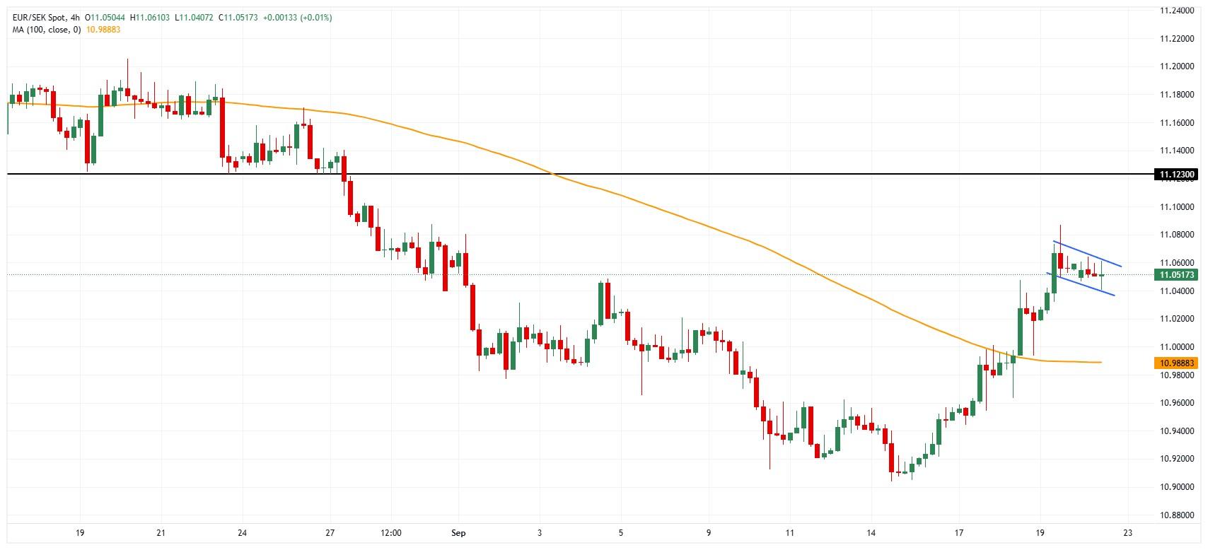 نمودار EUR/SEK و تاثیر تصمیم نرخ بهره سوئد
