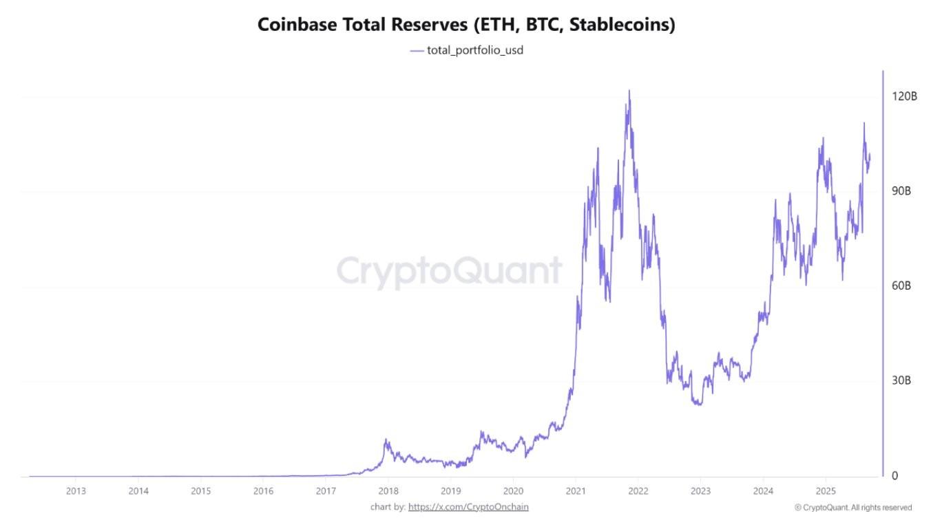 ذخایر کوین بیس و تحلیل امروز ارز دیجیتال
